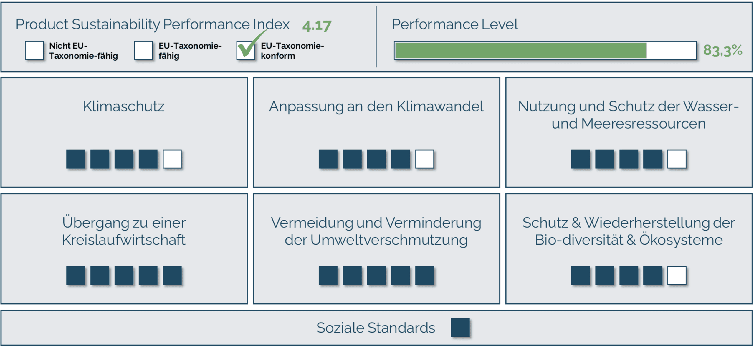 PLAN8T Scorecard PLAN8T Scorecard mit Product Sustainablility Performance Index, Performance Level und Einzelscores zu Klimaschutz, Anpassung an den Klimawandel, Nutzung und Schutz der Wasser- und Meeresressourcen, Übergang zu einer Kreislaufwirtschaft, Vermeidung und Verminderung der Umweltverschmutzung, Schutz- & Wiederherstellung der Biodiversität & Ökosysteme und Soziale Standards